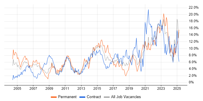 Job vacancy trend for Analytical Skills in Chester Job vacancy trend for Analytical Skills in Chester