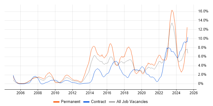 Job vacancy trend for Analytics in Chester Job vacancy trend for Analytics in Chester