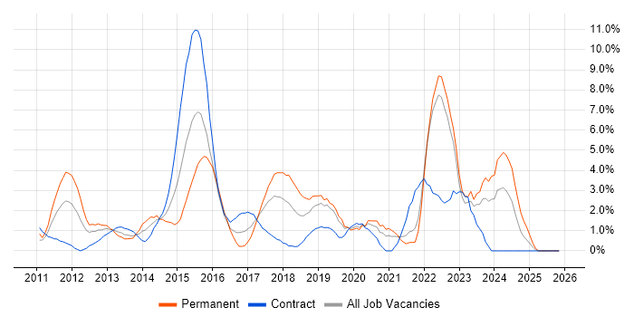 Android job vacancy trend in Chester