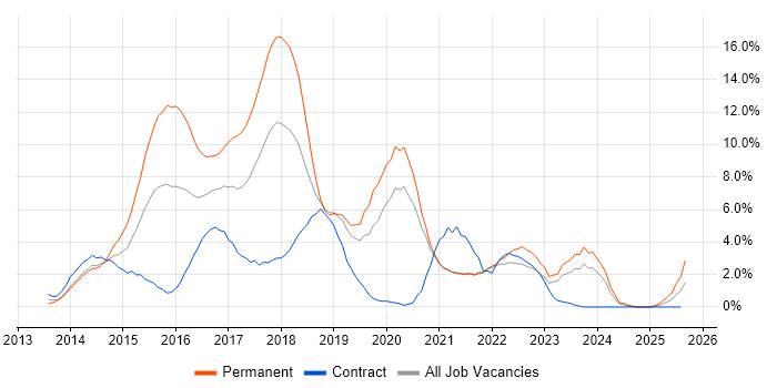 Job vacancy trend for AngularJS in Chester