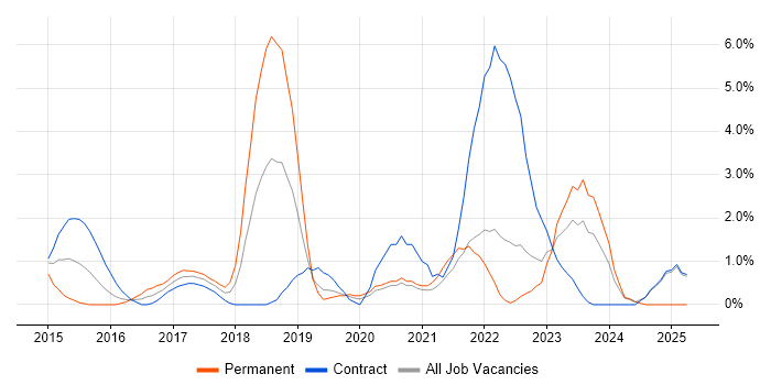 Job vacancy trend for Ansible in Chester Job vacancy trend for Ansible in Chester