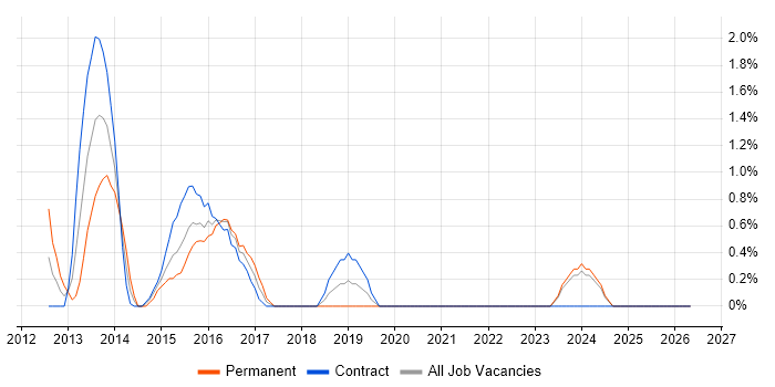 Apache Cassandra job vacancy trend in Chester