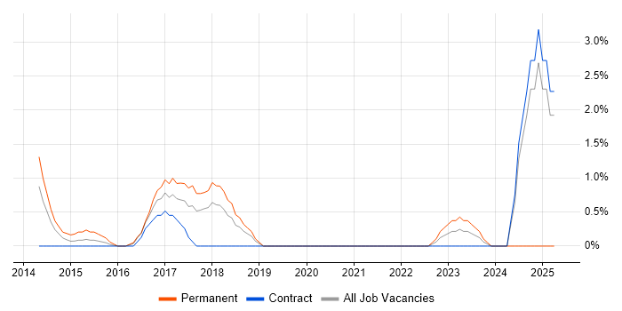 Job vacancy trend for Apache Hive in Chester Job vacancy trend for Apache Hive in Chester