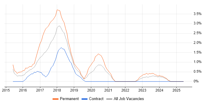 Job vacancy trend for Apache Spark in Chester Job vacancy trend for Apache Spark in Chester