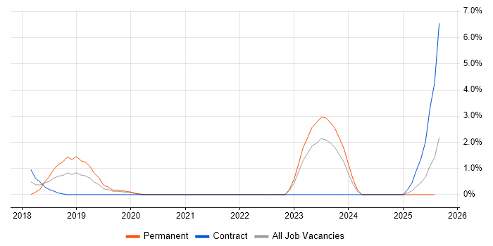 Job vacancy trend for API Design in Chester