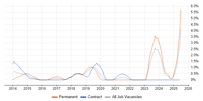 Job vacancy trend for API Development in Chester