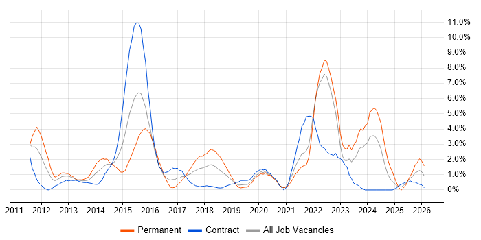Apple iOS job vacancy trend in Chester