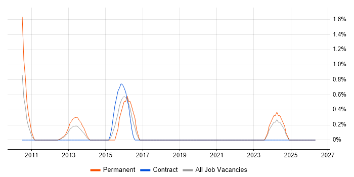 Applications Support Manager job vacancy trend in Chester