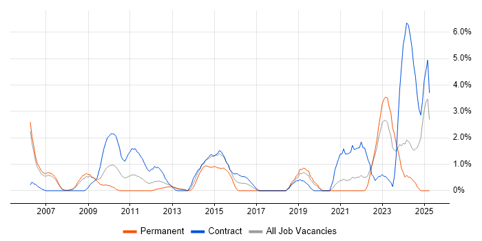Job vacancy trend for Architectural Design in Chester Job vacancy trend for Architectural Design in Chester