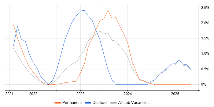 Job vacancy trend for Arista in Chester Job vacancy trend for Arista in Chester