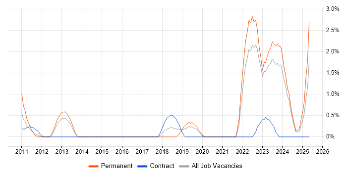 Job vacancy trend for Artificial Intelligence in Chester