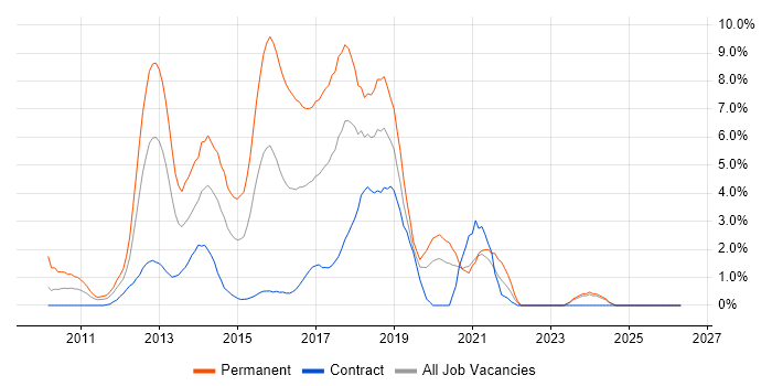 ASP.NET MVC job vacancy trend in Chester