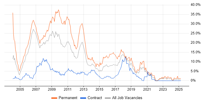 Job vacancy trend for ASP.NET in Chester