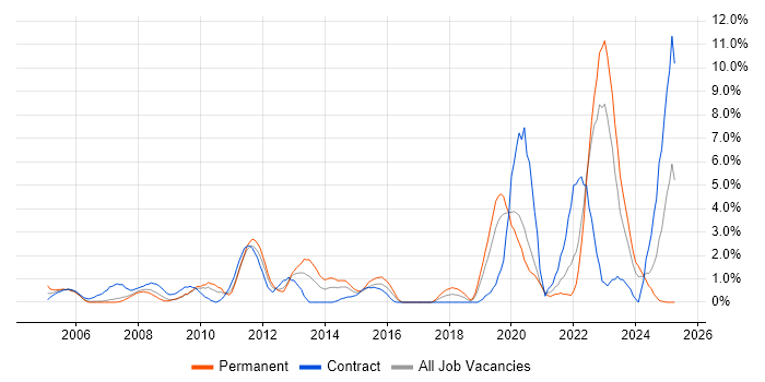 Job vacancy trend for Asset Management in Chester Job vacancy trend for Asset Management in Chester