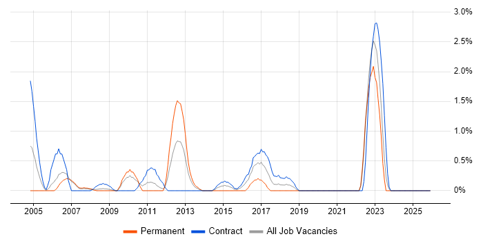 ATM job vacancy trend in Chester