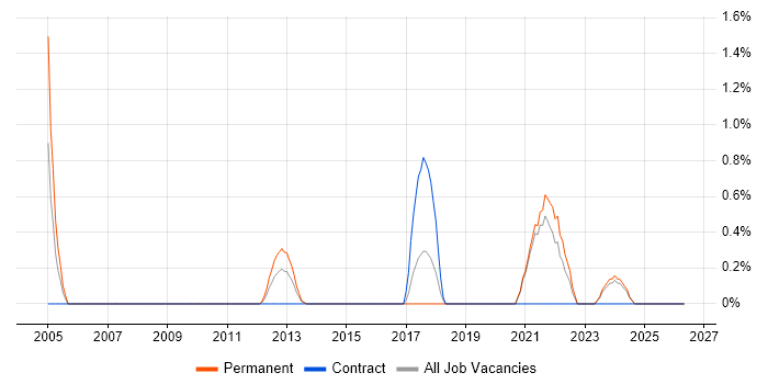 AutoCAD job vacancy trend in Chester