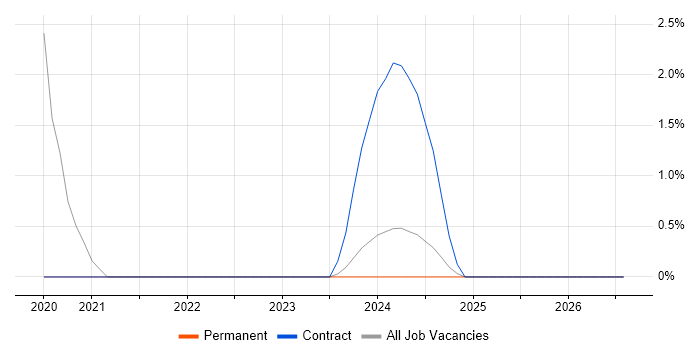 Autodesk job vacancy trend in Chester
