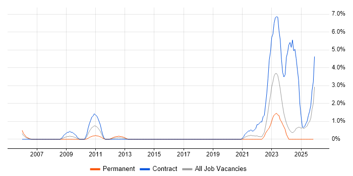 Aviation job vacancy trend in Chester
