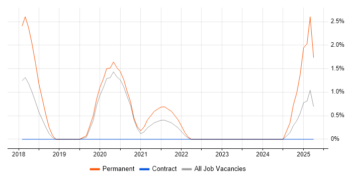 Job vacancy trend for Azure Certification in Chester