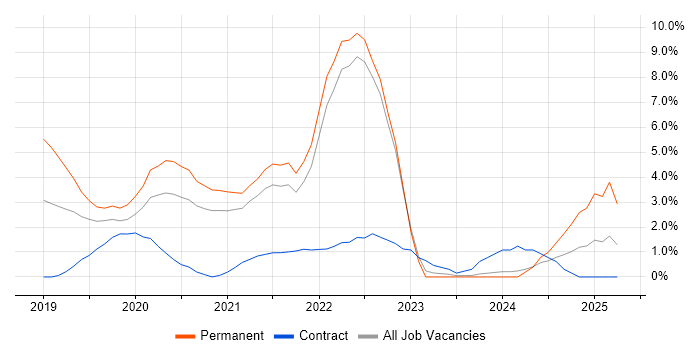 Job vacancy trend for Azure DevOps in Chester