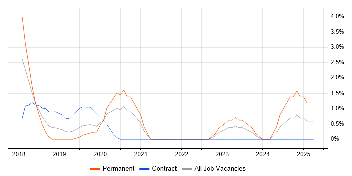 Job vacancy trend for Azure Engineer in Chester