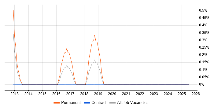 Job vacancy trend for B2B Marketing in Chester