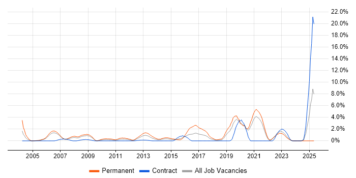 Job vacancy trend for B2B in Chester Job vacancy trend for B2B in Chester