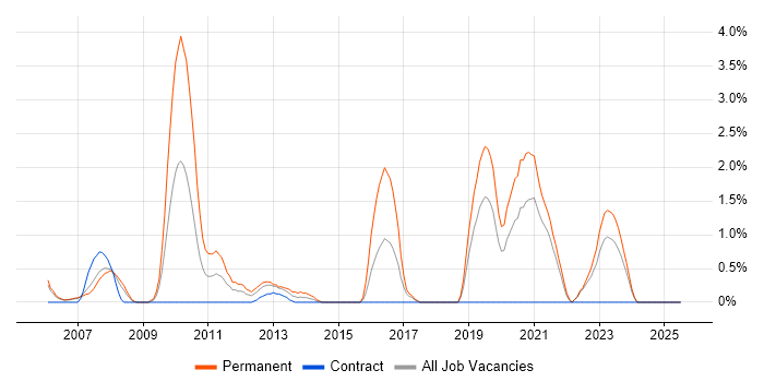 Job vacancy trend for B2C in Chester