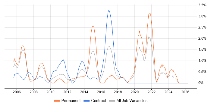 Back Office job vacancy trend in Chester