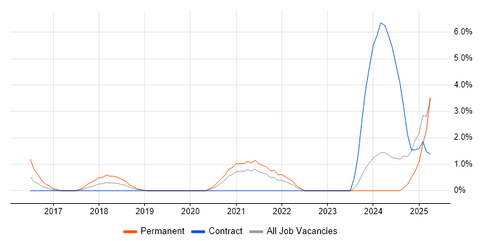 Job vacancy trend for Backlog Prioritisation in Chester