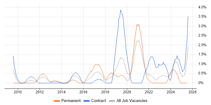 Job vacancy trend for Bash in Chester Job vacancy trend for Bash in Chester