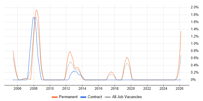 Batch Scripting job vacancy trend in Chester