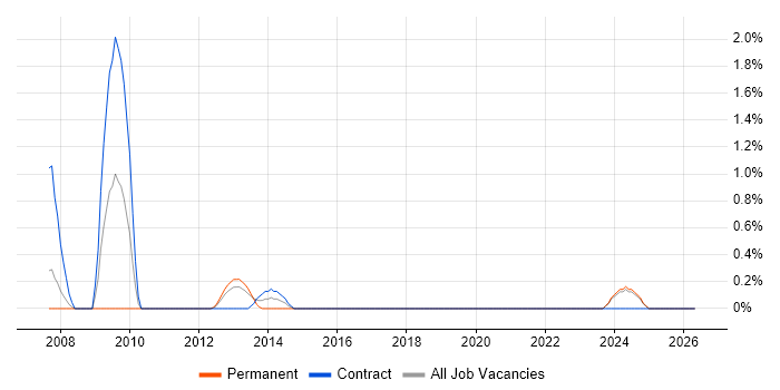 BC Cleared job vacancy trend in Chester