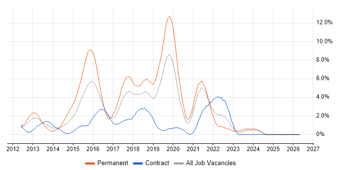 BDD job vacancy trend in Chester
