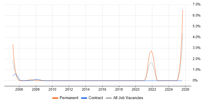 Job vacancy trend for BMC PATROL in Chester