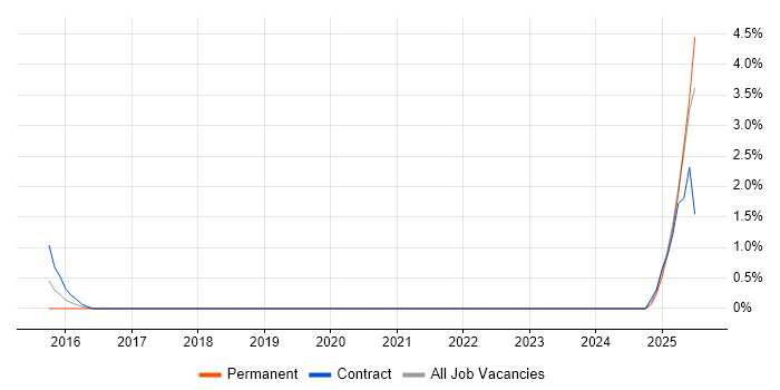 Job vacancy trend for BPSS Clearance in Chester