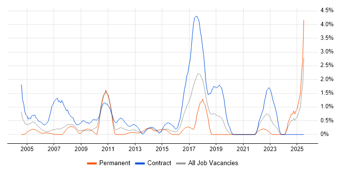Job vacancy trend for Break/Fix in Chester