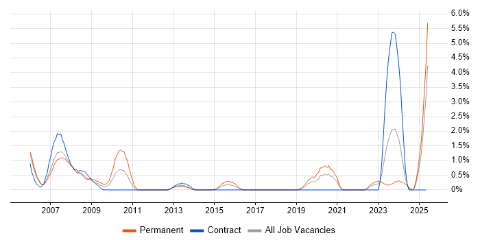 Job vacancy trend for Broadband in Chester Job vacancy trend for Broadband in Chester