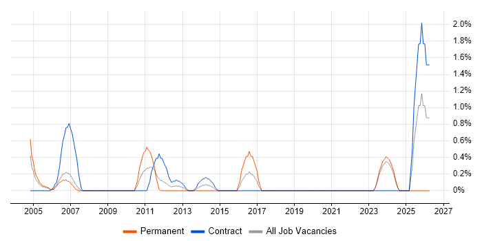 Budget Control job vacancy trend in Chester