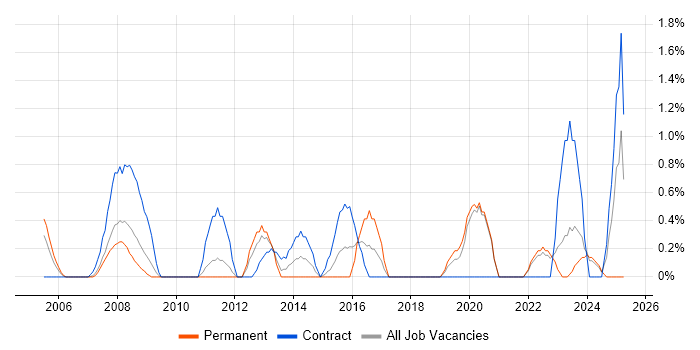 Job vacancy trend for Budgeting and Forecasting in Chester Job vacancy trend for Budgeting and Forecasting in Chester