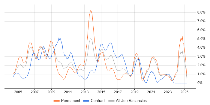 Job vacancy trend for Business Analysis in Chester Job vacancy trend for Business Analysis in Chester