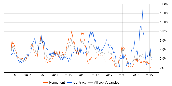 Job vacancy trend for Business Analyst in Chester Job vacancy trend for Business Analyst in Chester