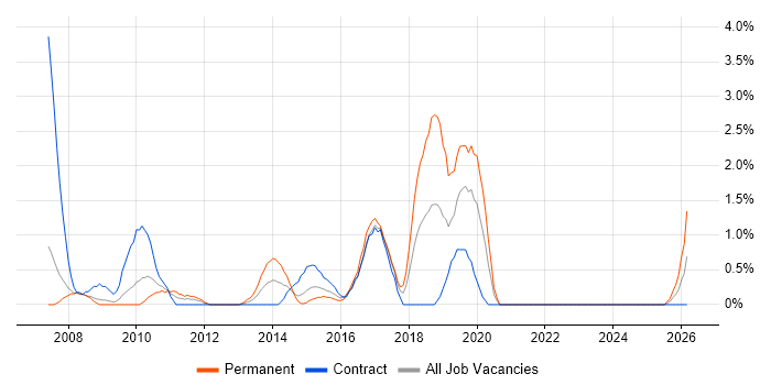 Business Developer job vacancy trend in Chester