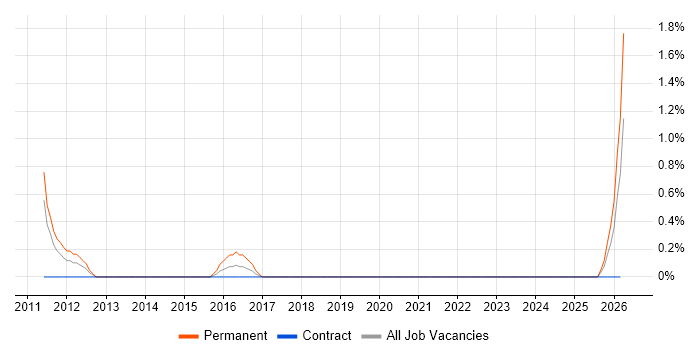 Business Development Executive job vacancy trend in Chester