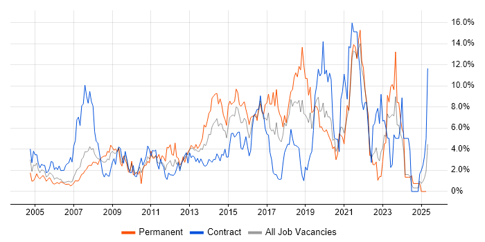 Job vacancy trend for Business Intelligence in Chester Job vacancy trend for Business Intelligence in Chester