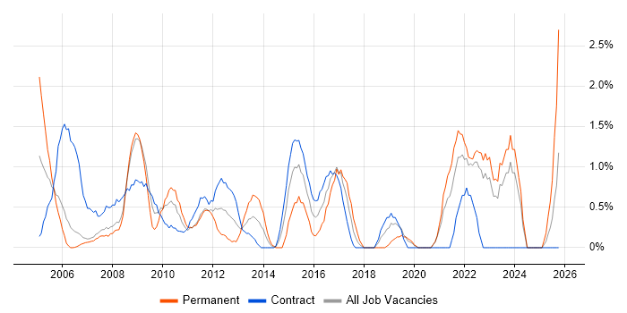Business Manager job vacancy trend in Chester