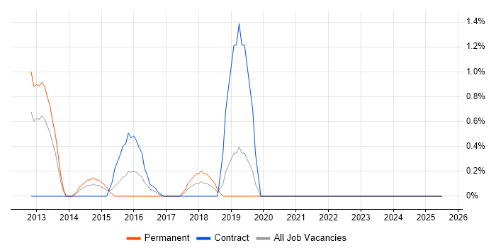 Job vacancy trend for Business Process Mapping in Chester