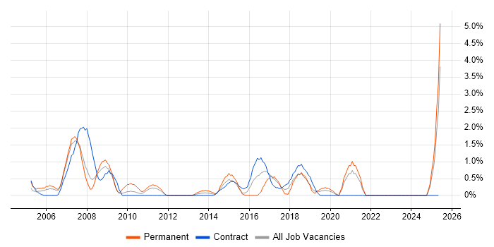 Job vacancy trend for Business Systems Analyst in Chester Job vacancy trend for Business Systems Analyst in Chester