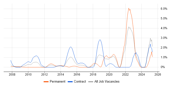 Job vacancy trend for Business Transformation in Chester