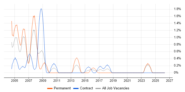 C++ Developer job vacancy trend in Chester
